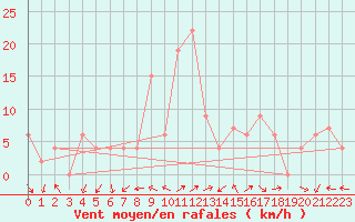 Courbe de la force du vent pour Grazzanise