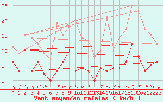 Courbe de la force du vent pour Sospel (06)