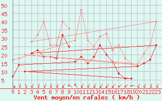 Courbe de la force du vent pour Porto-Vecchio (2A)