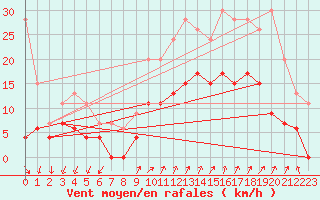 Courbe de la force du vent pour Figari (2A)