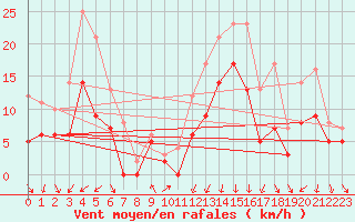 Courbe de la force du vent pour Le Touquet (62)