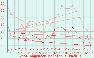 Courbe de la force du vent pour La Ciotat / Bec de l