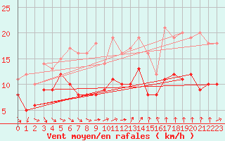 Courbe de la force du vent pour Weissenburg