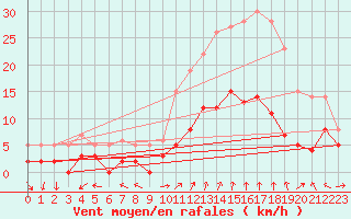 Courbe de la force du vent pour Aubagne (13)