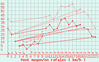 Courbe de la force du vent pour Istres (13)