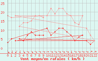 Courbe de la force du vent pour Luedenscheid