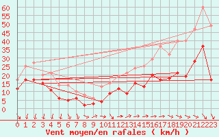 Courbe de la force du vent pour Le Talut - Belle-Ile (56)