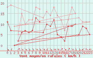 Courbe de la force du vent pour Ile de Groix (56)