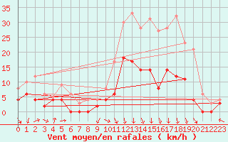 Courbe de la force du vent pour Guret Saint-Laurent (23)