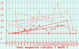 Courbe de la force du vent pour Lons-le-Saunier (39)