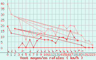 Courbe de la force du vent pour Salon-de-Provence (13)