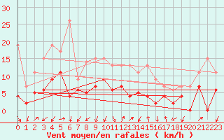 Courbe de la force du vent pour Saint-Auban (04)