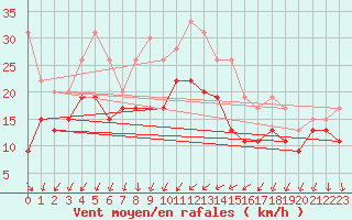 Courbe de la force du vent pour Cap Camarat (83)
