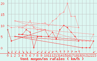 Courbe de la force du vent pour Quimper (29)