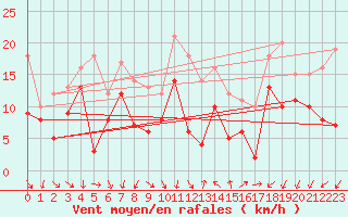 Courbe de la force du vent pour Montpellier (34)
