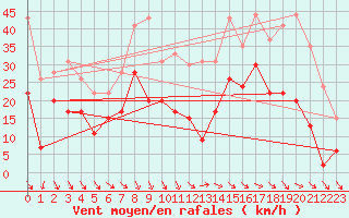 Courbe de la force du vent pour Millau - Soulobres (12)