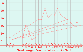 Courbe de la force du vent pour Port Said