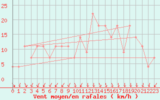 Courbe de la force du vent pour Coimbra / Cernache