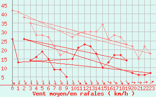 Courbe de la force du vent pour Salon-de-Provence (13)
