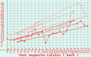 Courbe de la force du vent pour Marignane (13)