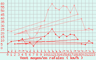 Courbe de la force du vent pour Formigures (66)