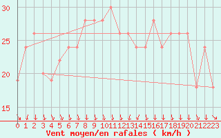 Courbe de la force du vent pour Pamplona (Esp)