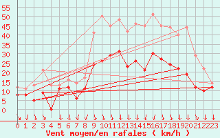 Courbe de la force du vent pour Aubenas - Lanas (07)