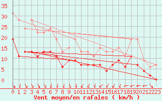 Courbe de la force du vent pour Nancy - Ochey (54)