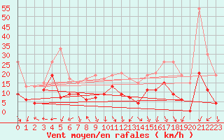 Courbe de la force du vent pour Grenoble/St-Etienne-St-Geoirs (38)