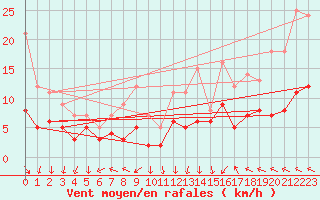 Courbe de la force du vent pour Lyon - Saint-Exupry (69)