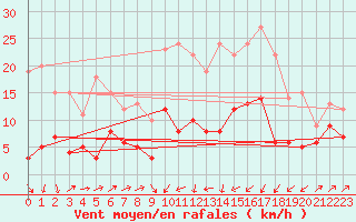 Courbe de la force du vent pour Chalmazel Jeansagnire (42)