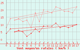 Courbe de la force du vent pour Sabres (40)