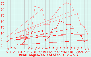 Courbe de la force du vent pour Embrun (05)