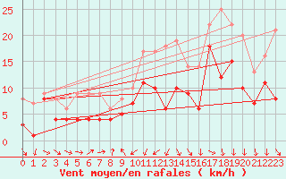 Courbe de la force du vent pour Wunsiedel Schonbrun