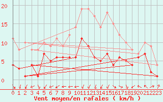 Courbe de la force du vent pour Schleiz