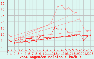 Courbe de la force du vent pour Rennes (35)