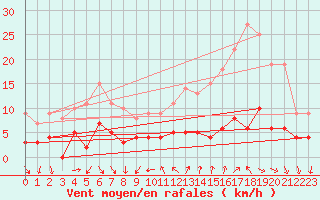 Courbe de la force du vent pour Bourg-Saint-Maurice (73)