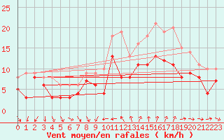 Courbe de la force du vent pour Montpellier (34)