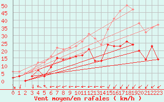 Courbe de la force du vent pour Le Touquet (62)