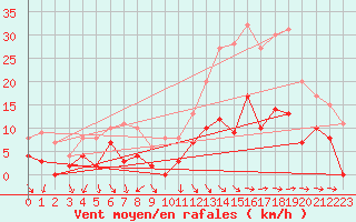 Courbe de la force du vent pour Orange (84)