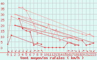 Courbe de la force du vent pour Aiguilles Rouges - Nivose (74)
