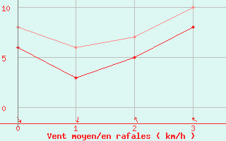 Courbe de la force du vent pour Gailingen