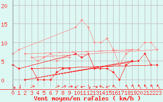 Courbe de la force du vent pour Malaa-Braennan