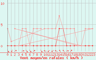 Courbe de la force du vent pour Crnomelj