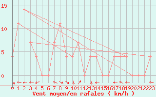 Courbe de la force du vent pour Lunz