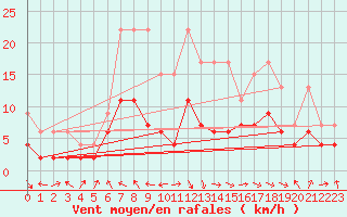 Courbe de la force du vent pour Thun