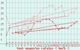 Courbe de la force du vent pour Chaumont (Sw)