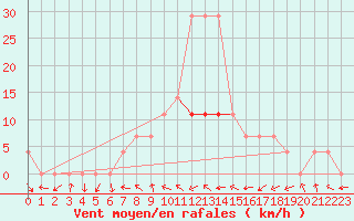 Courbe de la force du vent pour Voru