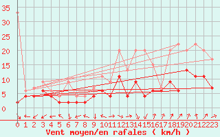 Courbe de la force du vent pour Fribourg / Posieux