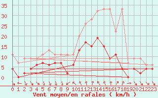 Courbe de la force du vent pour Comprovasco